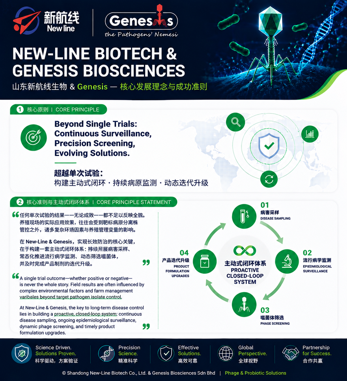 New-Line Biotech & Genesis Biosciences Proactive Closed-Loop System Infographic